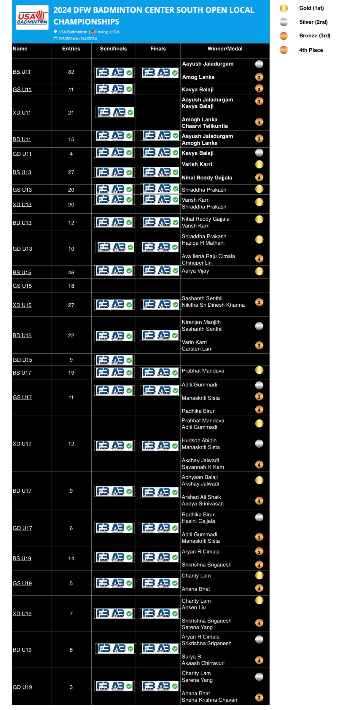 FBA and ABA corner 45 medals in DFW OLC